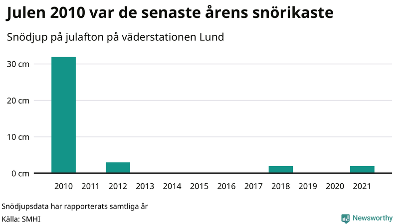 Graf: Antal snödagar i #{region} – idag och i slutet av seklet.