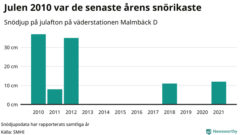 Graf: Antal snödagar i #{region} – idag och i slutet av seklet.