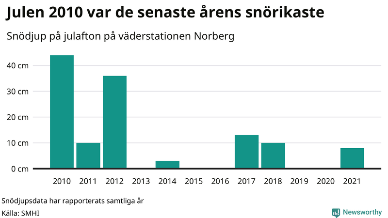 Graf: Antal snödagar i #{region} – idag och i slutet av seklet.