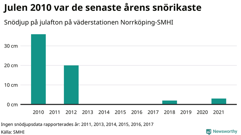 Graf: Antal snödagar i #{region} – idag och i slutet av seklet.