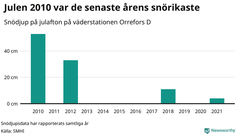 Graf: Antal snödagar i #{region} – idag och i slutet av seklet.