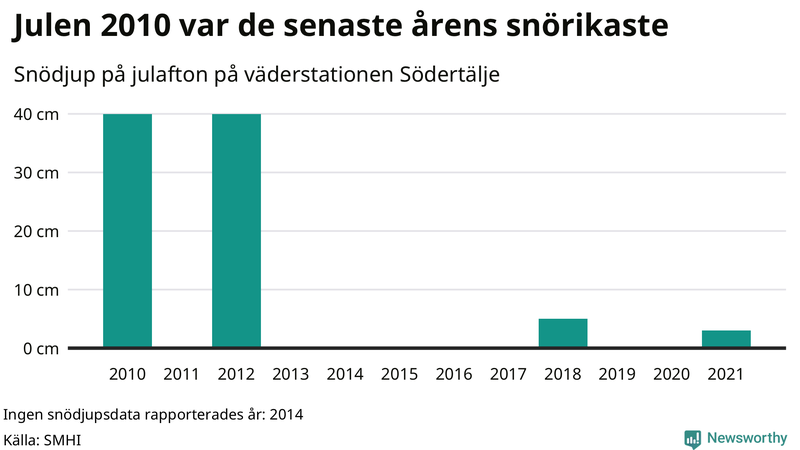 Graf: Antal snödagar i #{region} – idag och i slutet av seklet.
