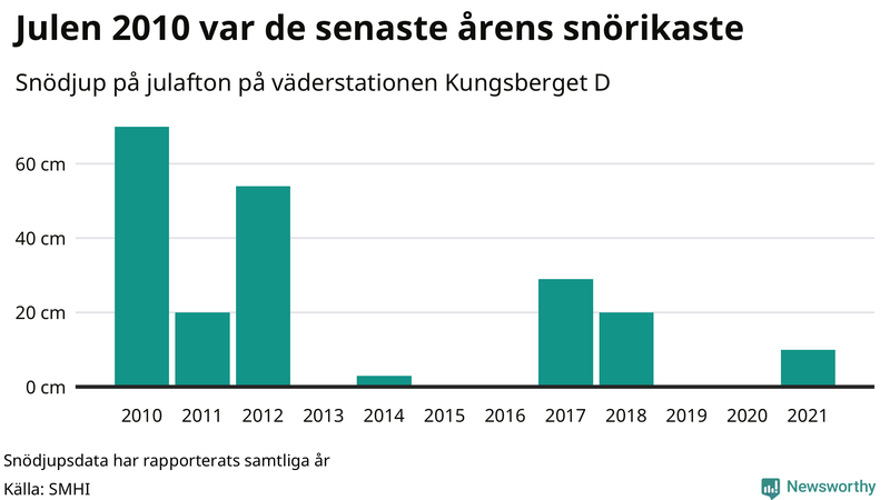 Graf: Antal snödagar i #{region} – idag och i slutet av seklet.