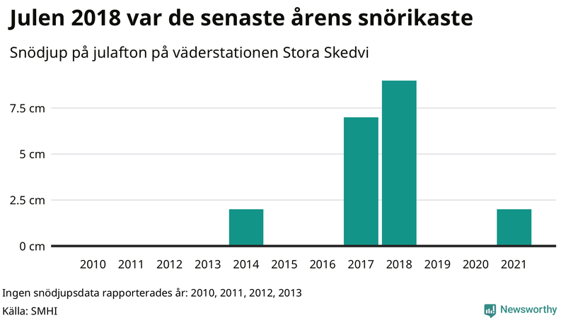 Graf: Antal snödagar i #{region} – idag och i slutet av seklet.