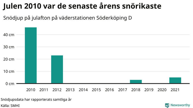 Graf: Antal snödagar i #{region} – idag och i slutet av seklet.