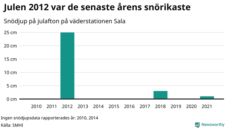 Graf: Antal snödagar i #{region} – idag och i slutet av seklet.