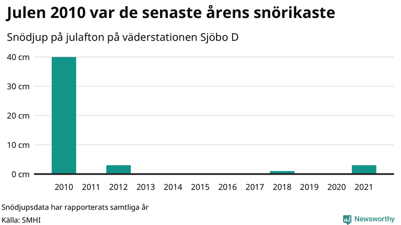 Graf: Antal snödagar i #{region} – idag och i slutet av seklet.