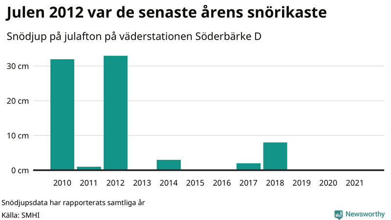 Graf: Antal snödagar i #{region} – idag och i slutet av seklet.