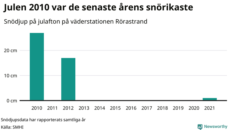 Graf: Antal snödagar i #{region} – idag och i slutet av seklet.