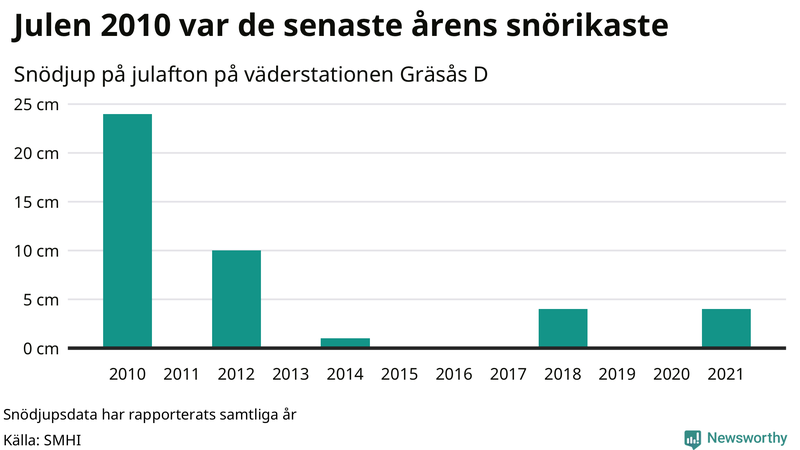 Graf: Antal snödagar i #{region} – idag och i slutet av seklet.