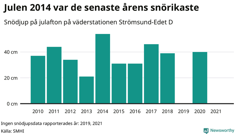 Graf: Antal snödagar i #{region} – idag och i slutet av seklet.