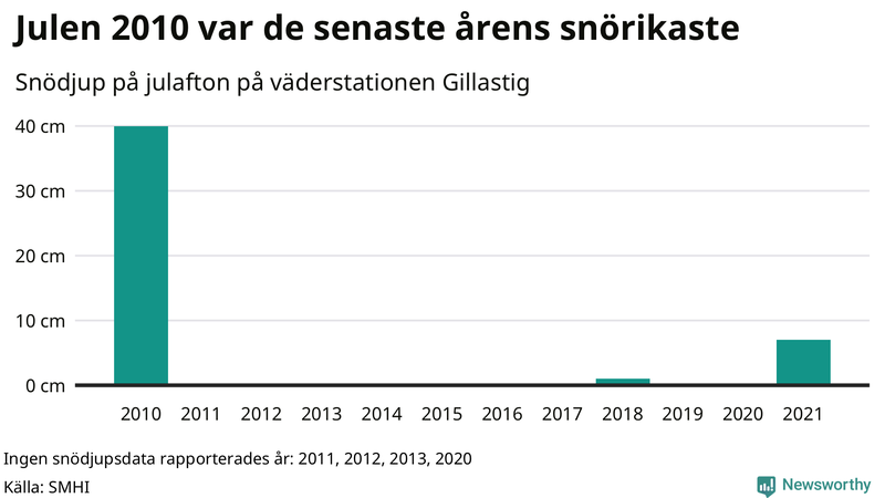 Graf: Antal snödagar i #{region} – idag och i slutet av seklet.