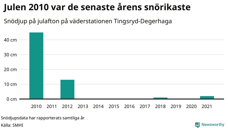 Graf: Antal snödagar i #{region} – idag och i slutet av seklet.