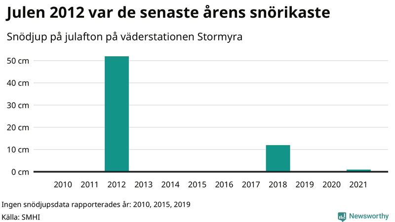 Graf: Antal snödagar i #{region} – idag och i slutet av seklet.