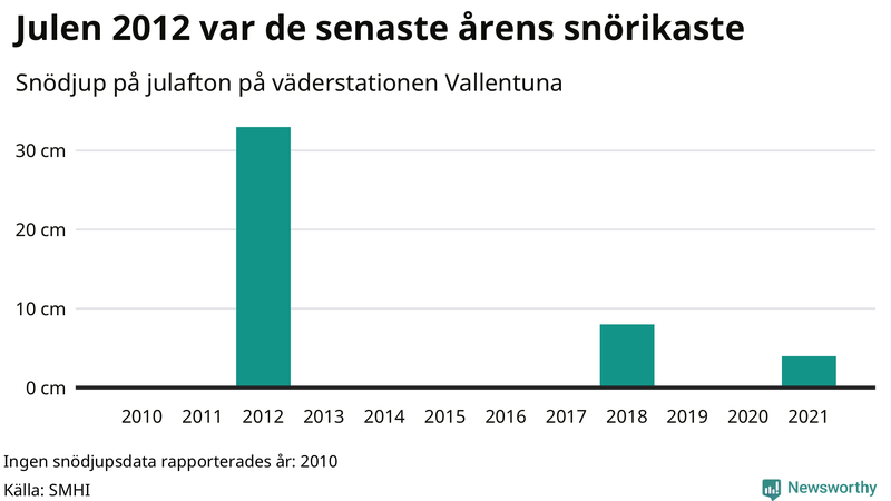 Graf: Antal snödagar i #{region} – idag och i slutet av seklet.