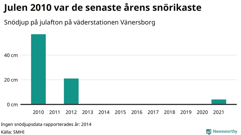 Graf: Antal snödagar i #{region} – idag och i slutet av seklet.