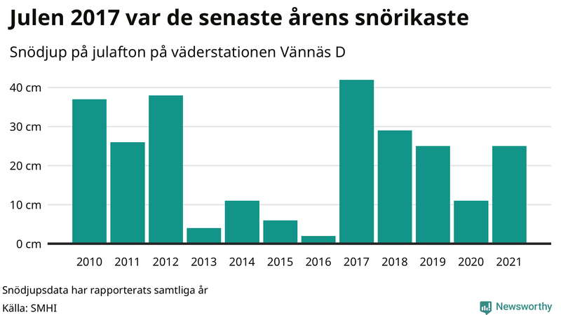 Graf: Antal snödagar i #{region} – idag och i slutet av seklet.