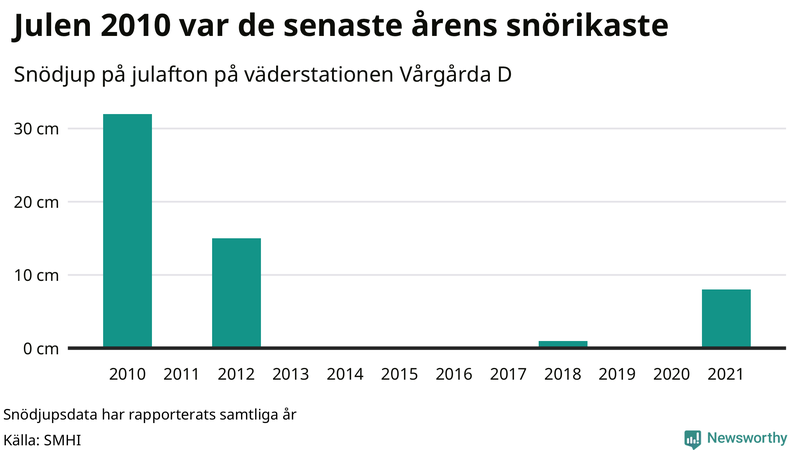 Graf: Antal snödagar i #{region} – idag och i slutet av seklet.