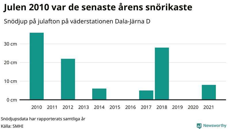 Graf: Antal snödagar i #{region} – idag och i slutet av seklet.
