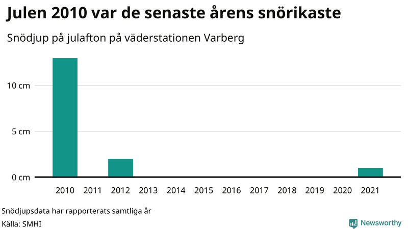 Graf: Antal snödagar i #{region} – idag och i slutet av seklet.