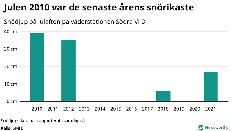 Graf: Antal snödagar i #{region} – idag och i slutet av seklet.