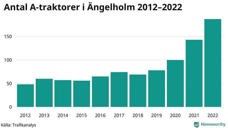 Antal A-traktorer i Ängelholm 2012-2022