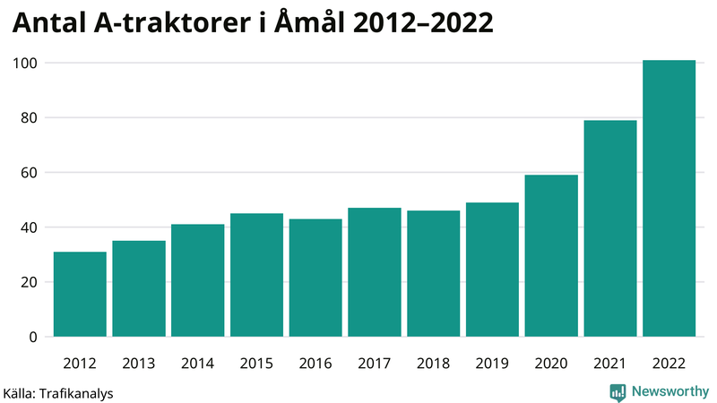 Antal A-traktorer i Åmål 2012-2022