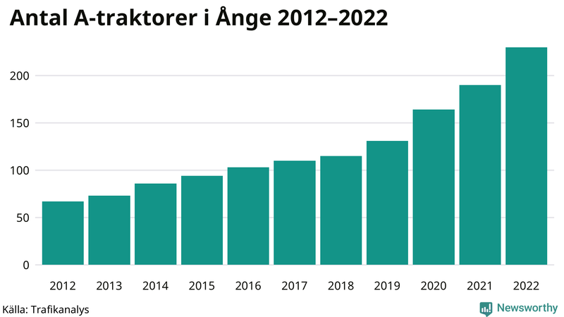 Antal A-traktorer i Ånge 2012-2022