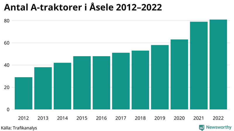 Antal A-traktorer i Åsele 2012-2022