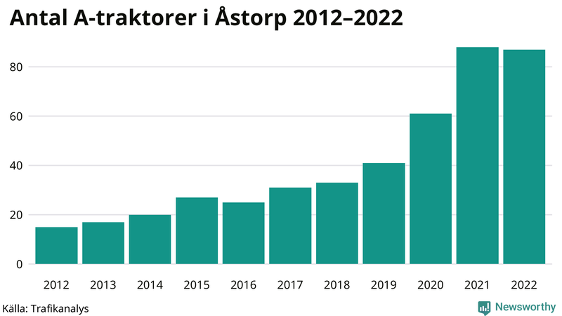 Antal A-traktorer i Åstorp 2012-2022