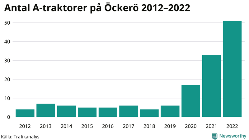 Antal A-traktorer på Öckerö 2012-2022