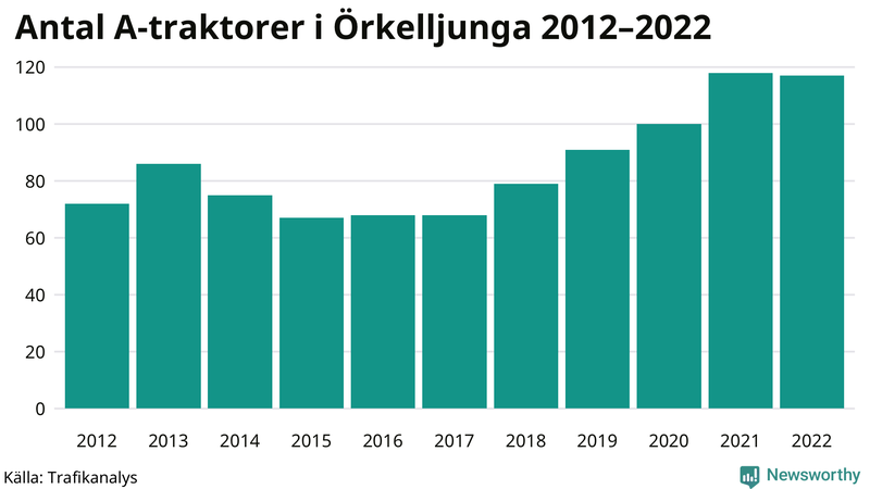 Antal A-traktorer i Örkelljunga 2012-2022