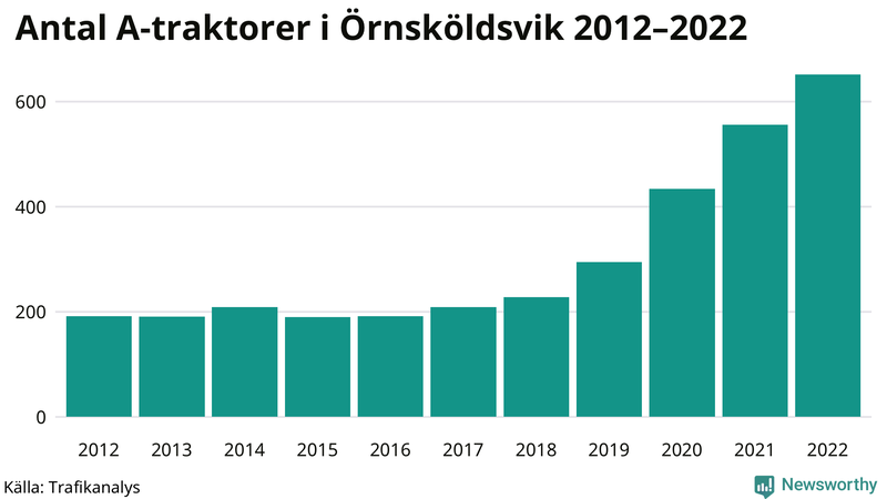 Antal A-traktorer i Örnsköldsvik 2012-2022