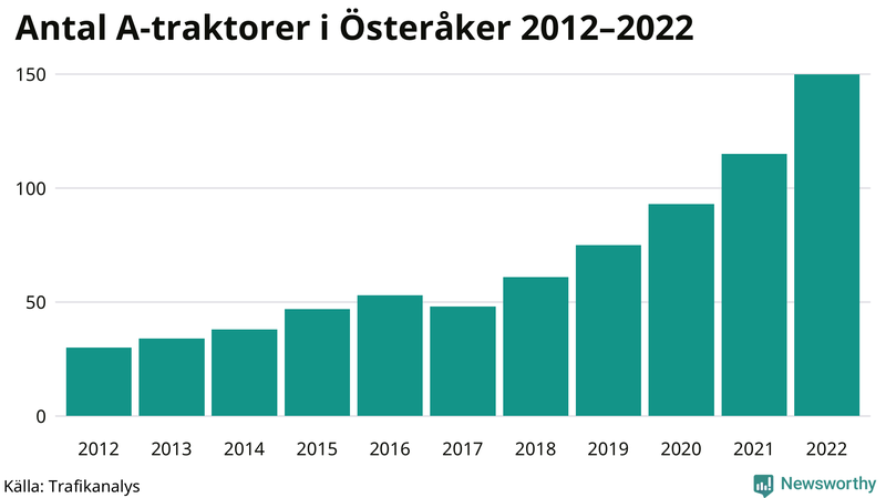 Antal A-traktorer i Österåker 2012-2022