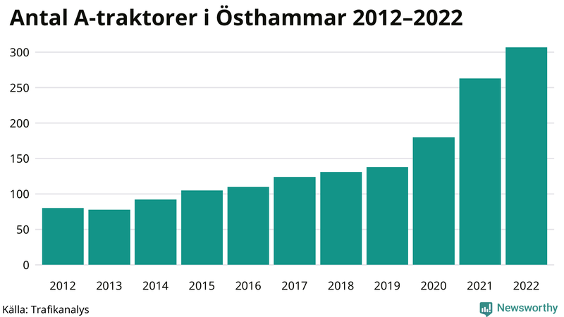 Antal A-traktorer i Östhammar 2012-2022
