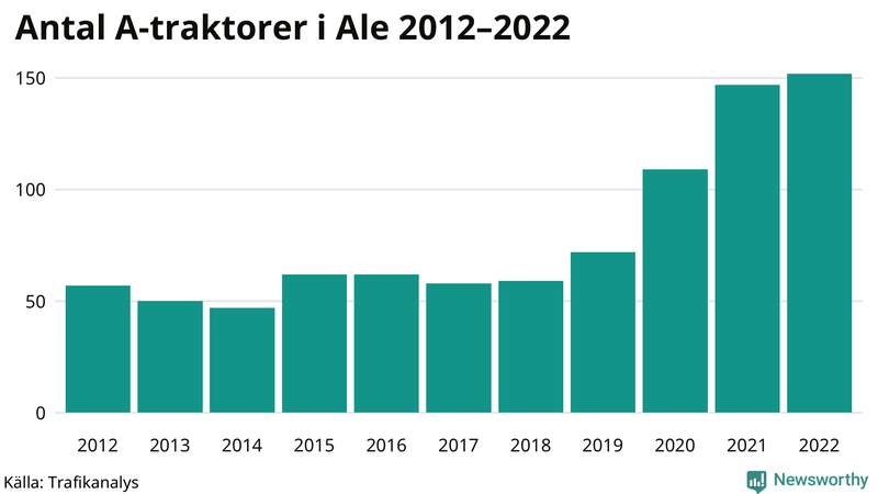 Antal A-traktorer i Ale 2012-2022