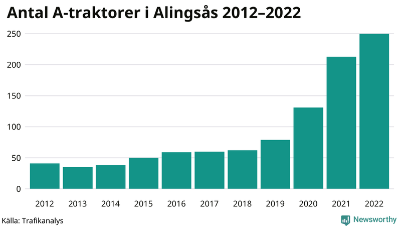 Antal A-traktorer i Alingsås 2012-2022