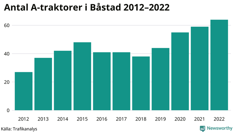 Antal A-traktorer i Båstad 2012-2022
