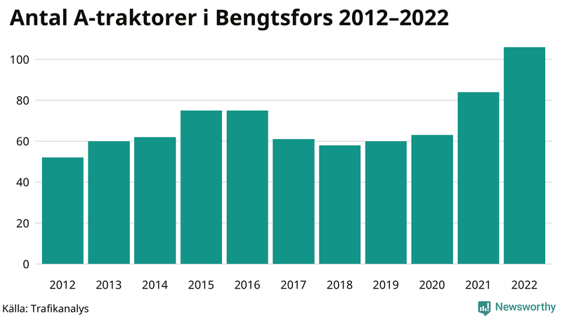 Antal A-traktorer i Bengtsfors 2012-2022