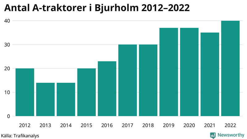 Antal A-traktorer i Bjurholm 2012-2022