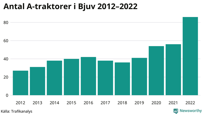 Antal A-traktorer i Bjuv 2012-2022