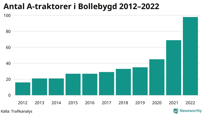 Antal A-traktorer i Bollebygd 2012-2022