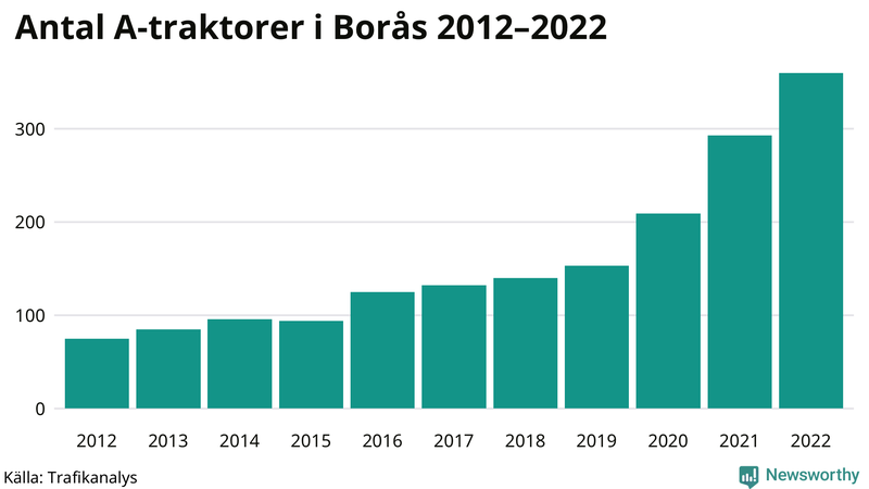 Antal A-traktorer i Borås 2012-2022