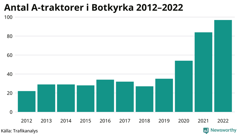Antal A-traktorer i Botkyrka 2012-2022