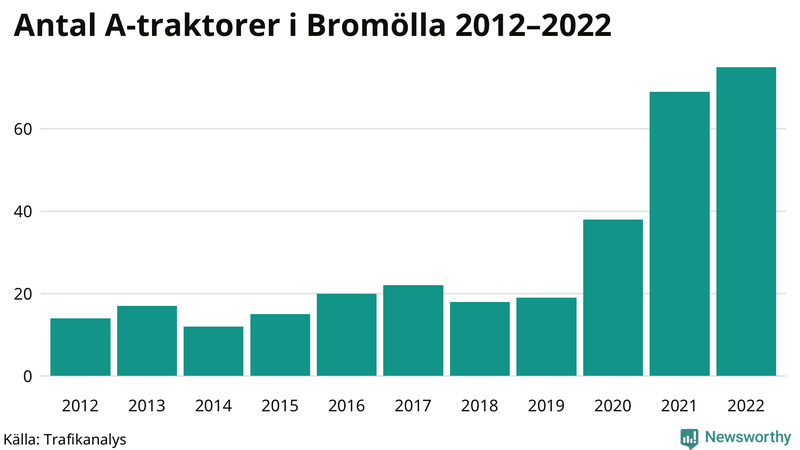Antal A-traktorer i Bromölla 2012-2022