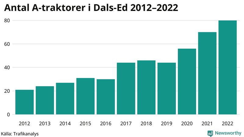 Antal A-traktorer i Dals-Ed 2012-2022