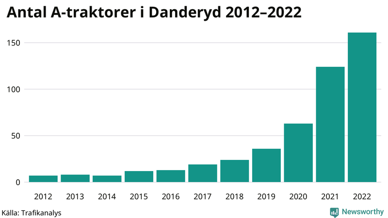 Antal A-traktorer i Danderyd 2012-2022