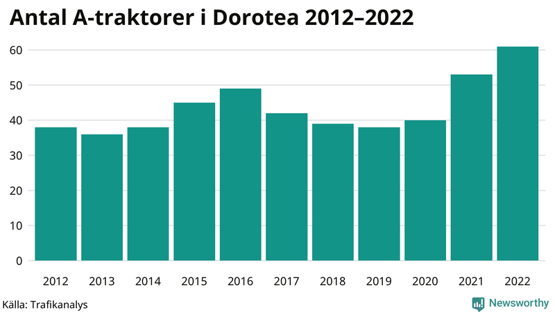 Antal A-traktorer i Dorotea 2012-2022