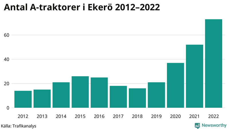Antal A-traktorer i Ekerö 2012-2022