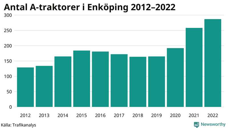 Antal A-traktorer i Enköping 2012-2022